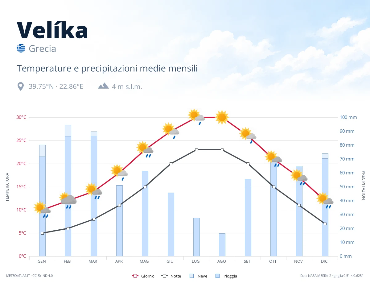 Velíka - temperature e precipitazioni medie mensili