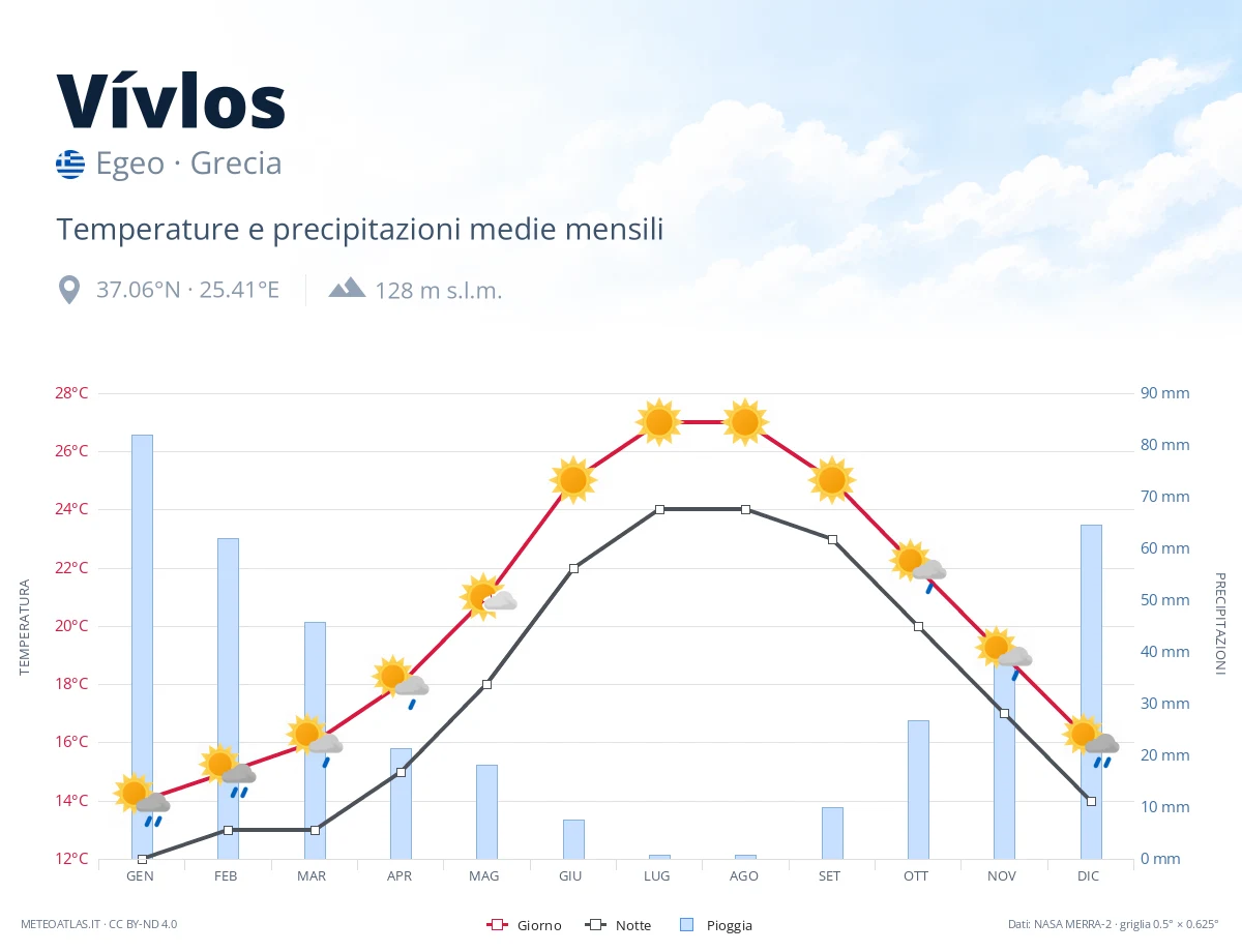 Vívlos - temperature e precipitazioni medie mensili