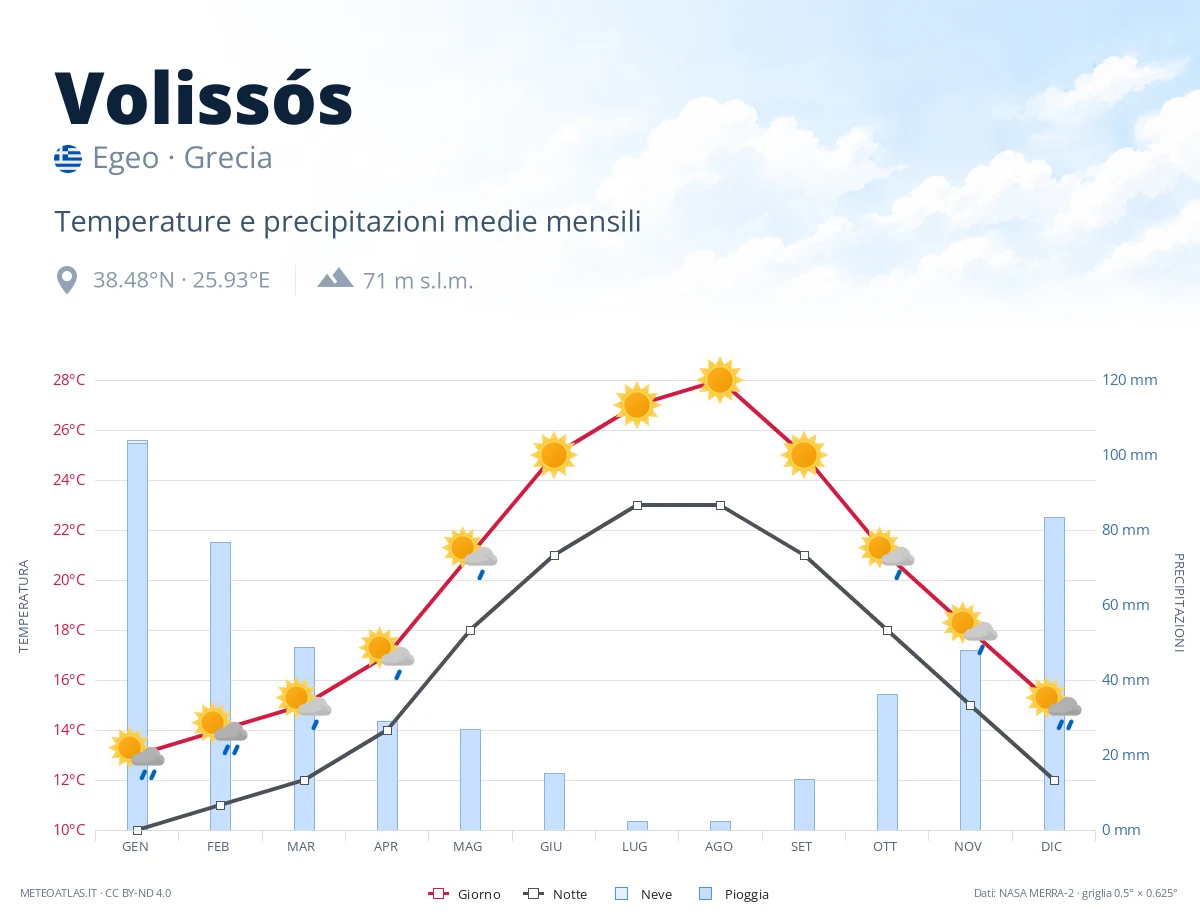 Volissós - temperature e precipitazioni medie mensili