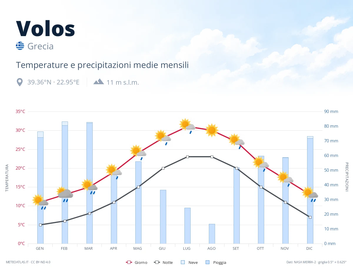 Volos - temperature e precipitazioni medie mensili