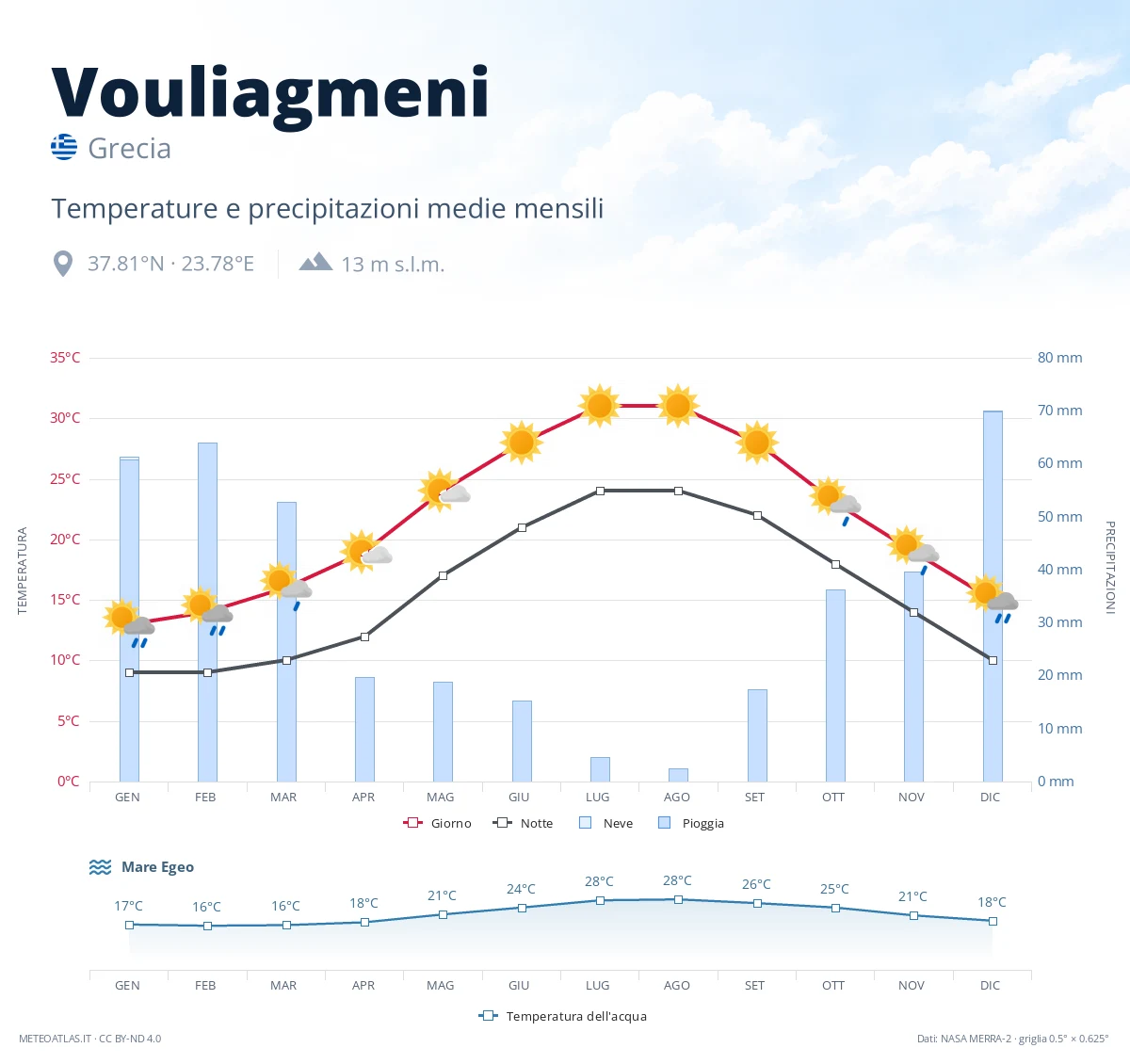 Vouliagmeni - temperature e precipitazioni medie mensili