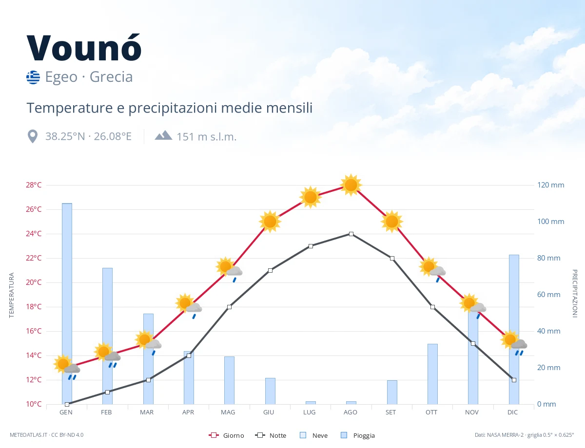 Vounó - temperature e precipitazioni medie mensili