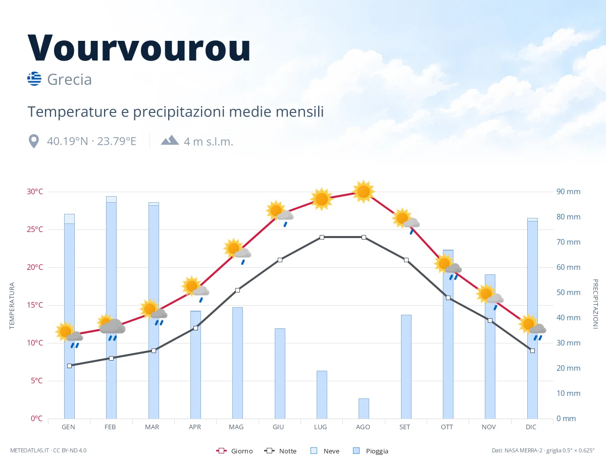 Vourvourou - temperature e precipitazioni medie mensili