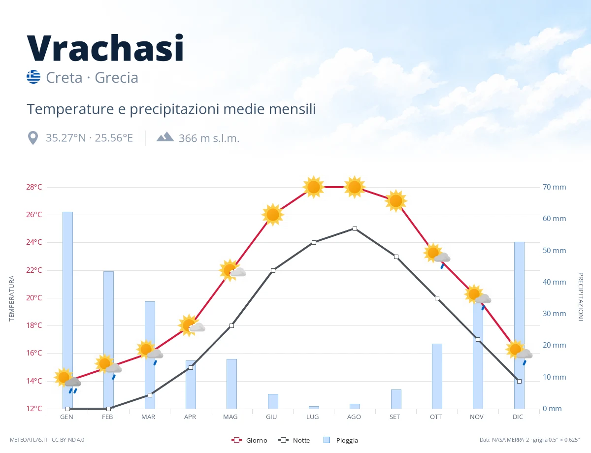 Vrachasi - temperature e precipitazioni medie mensili