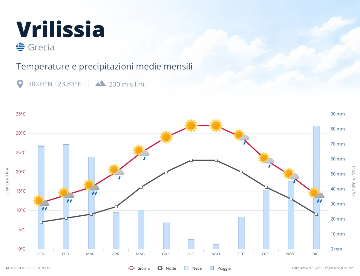 Vrilissia - temperature e precipitazioni medie mensili