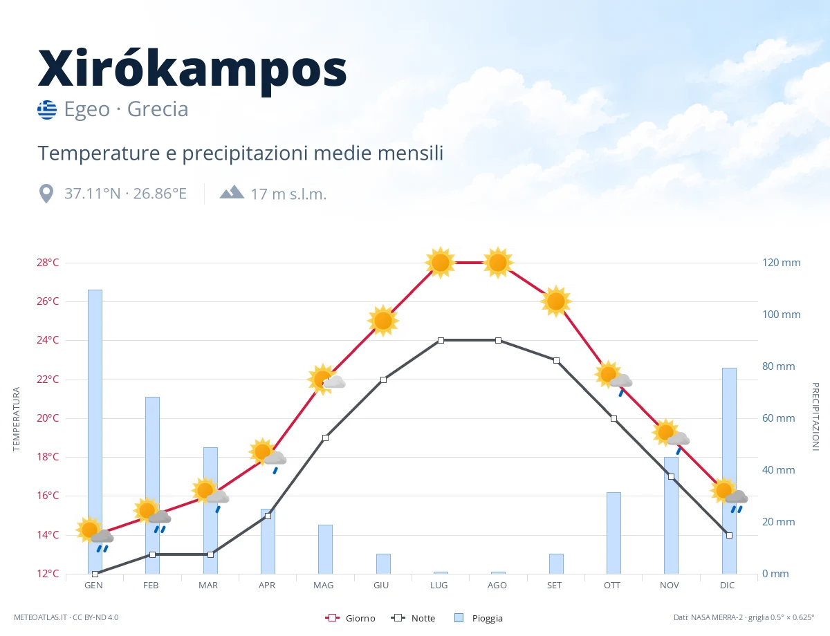Xirókampos - temperature e precipitazioni medie mensili