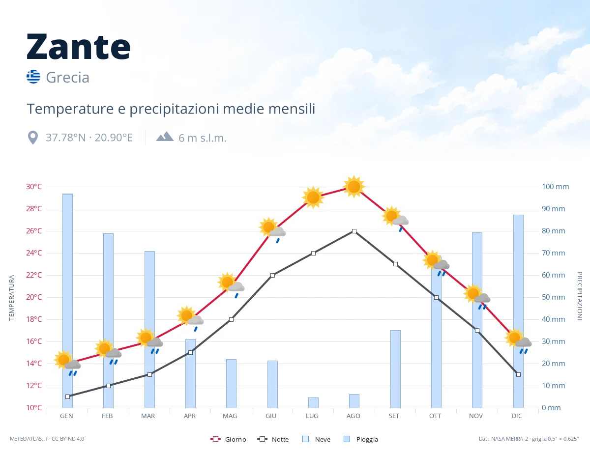 Zante - temperature e precipitazioni medie mensili