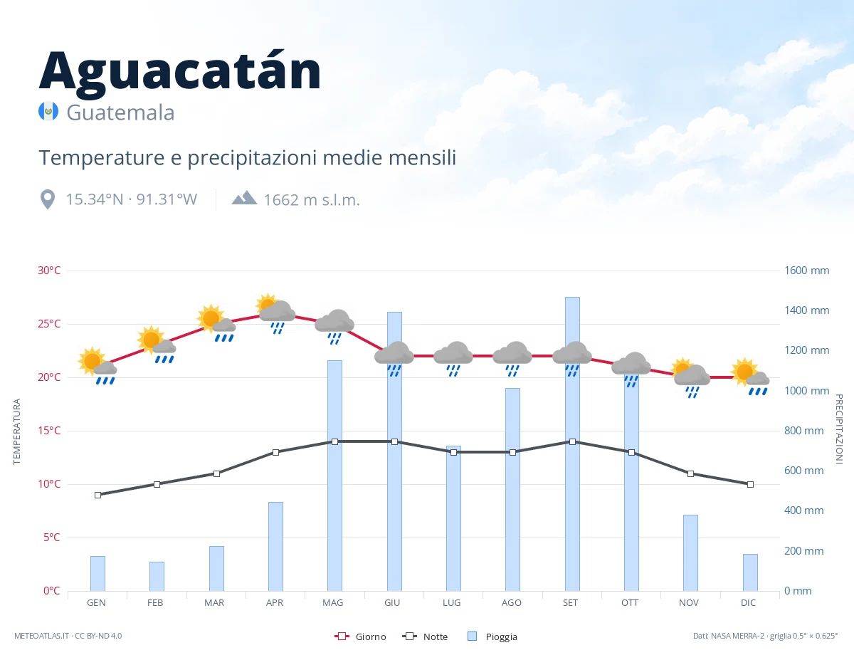 Aguacatán - temperature e precipitazioni medie mensili