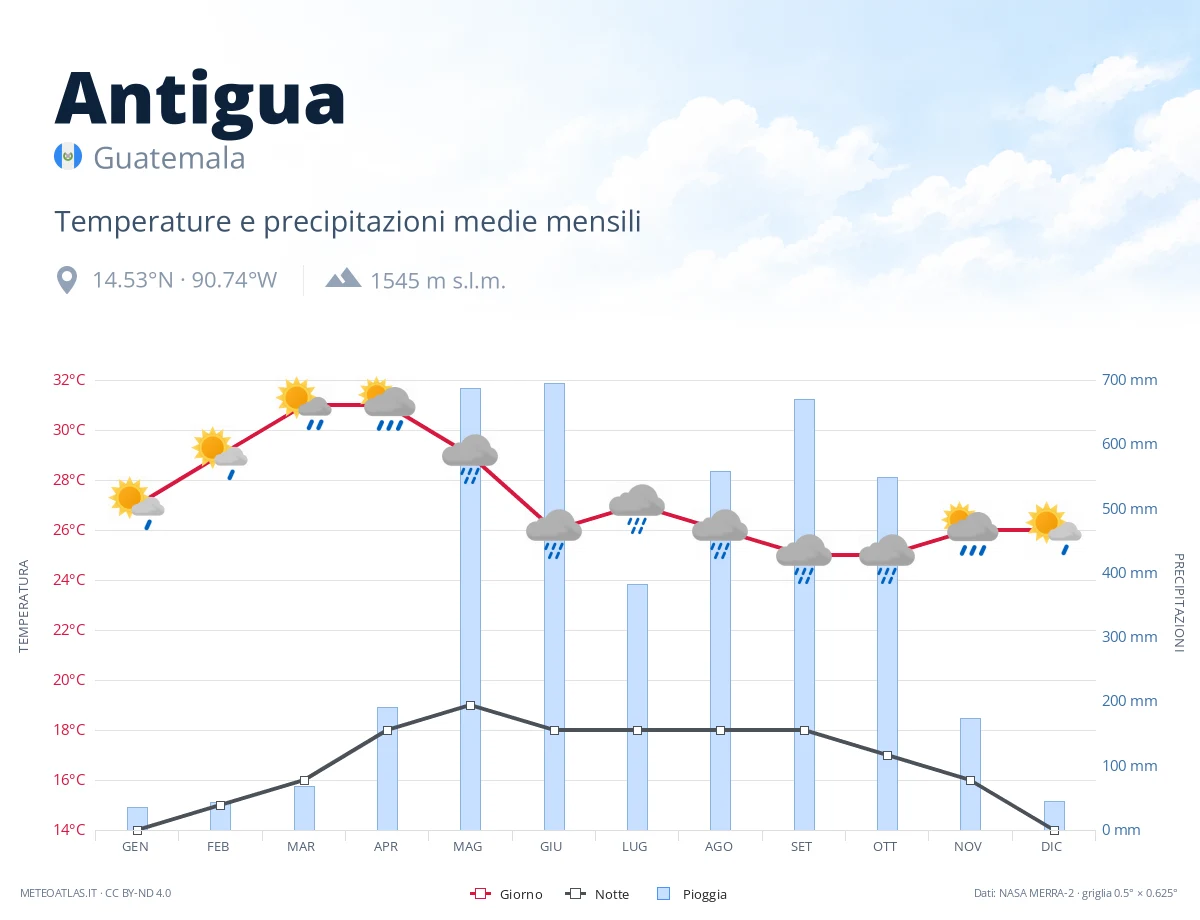 Antigua - temperature e precipitazioni medie mensili