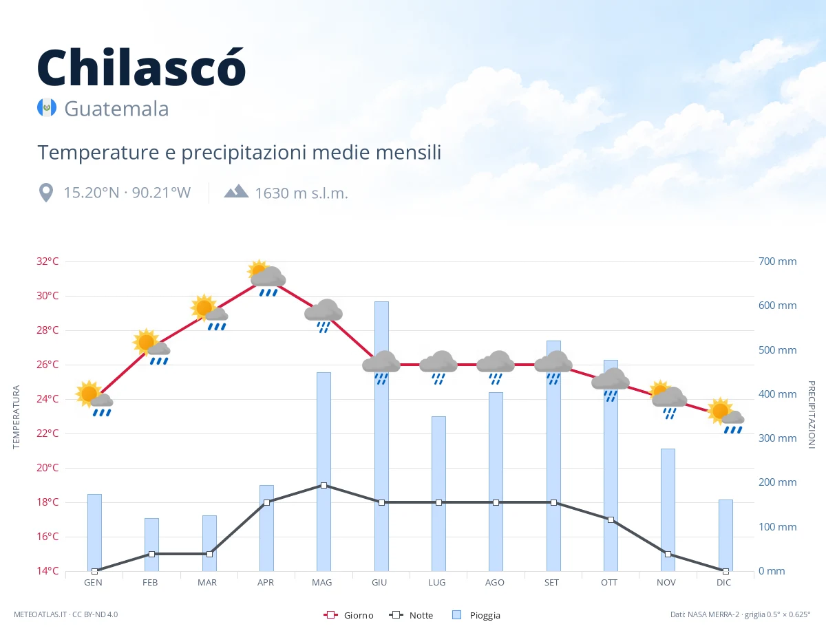 Chilascó - temperature e precipitazioni medie mensili