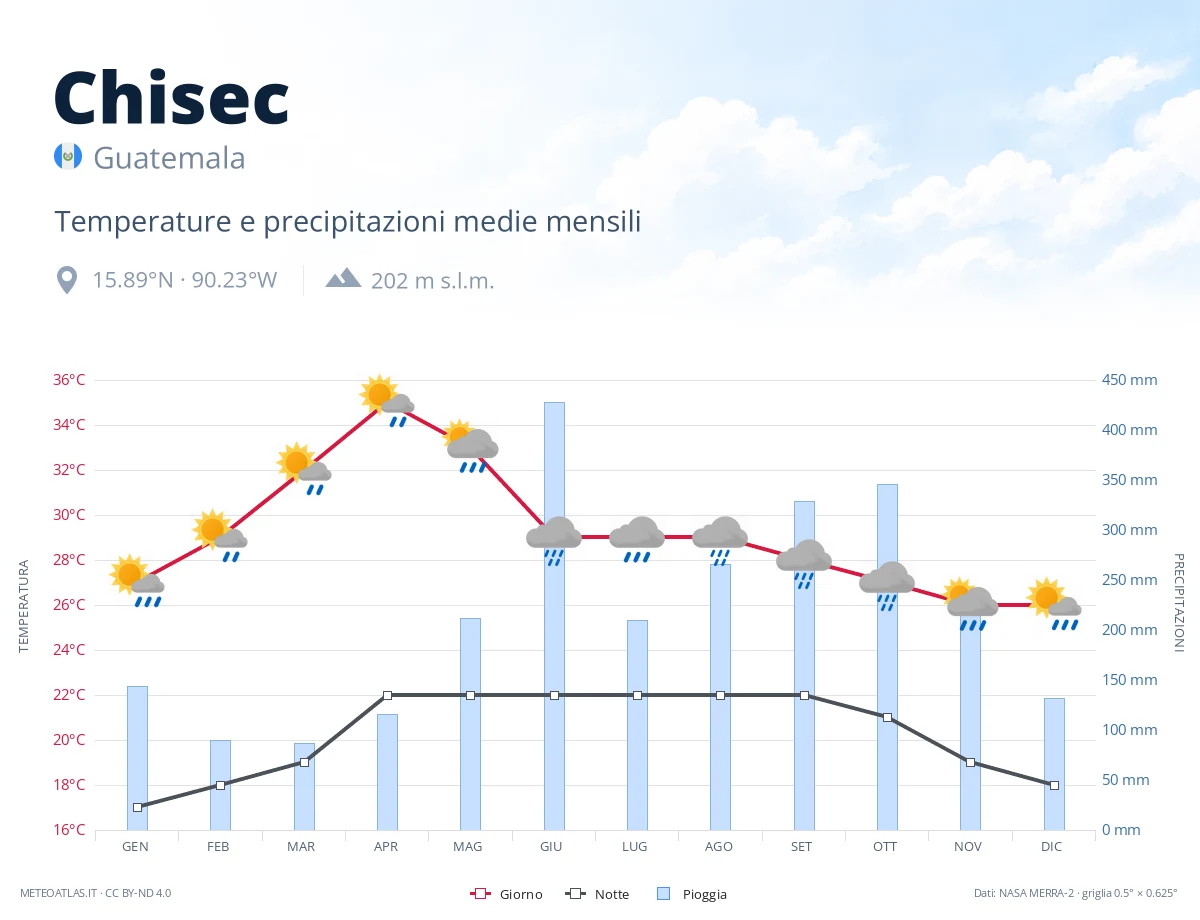 Chisec - temperature e precipitazioni medie mensili