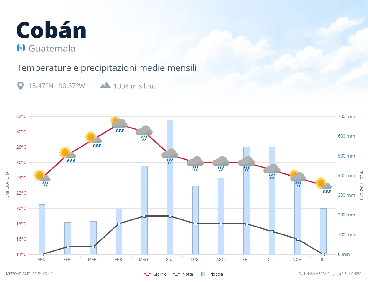Cobán - temperature e precipitazioni medie mensili