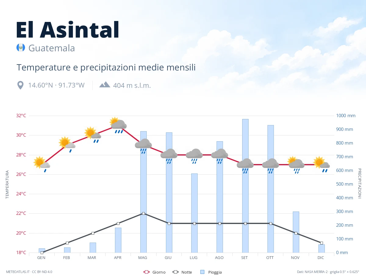 El Asintal - temperature e precipitazioni medie mensili