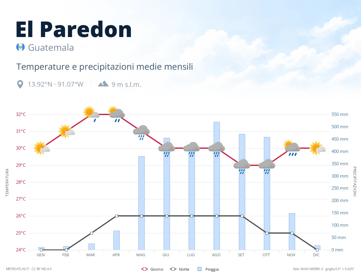 El Paredon - temperature e precipitazioni medie mensili