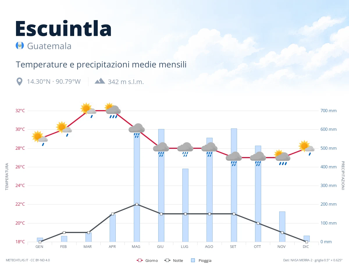 Escuintla - temperature e precipitazioni medie mensili
