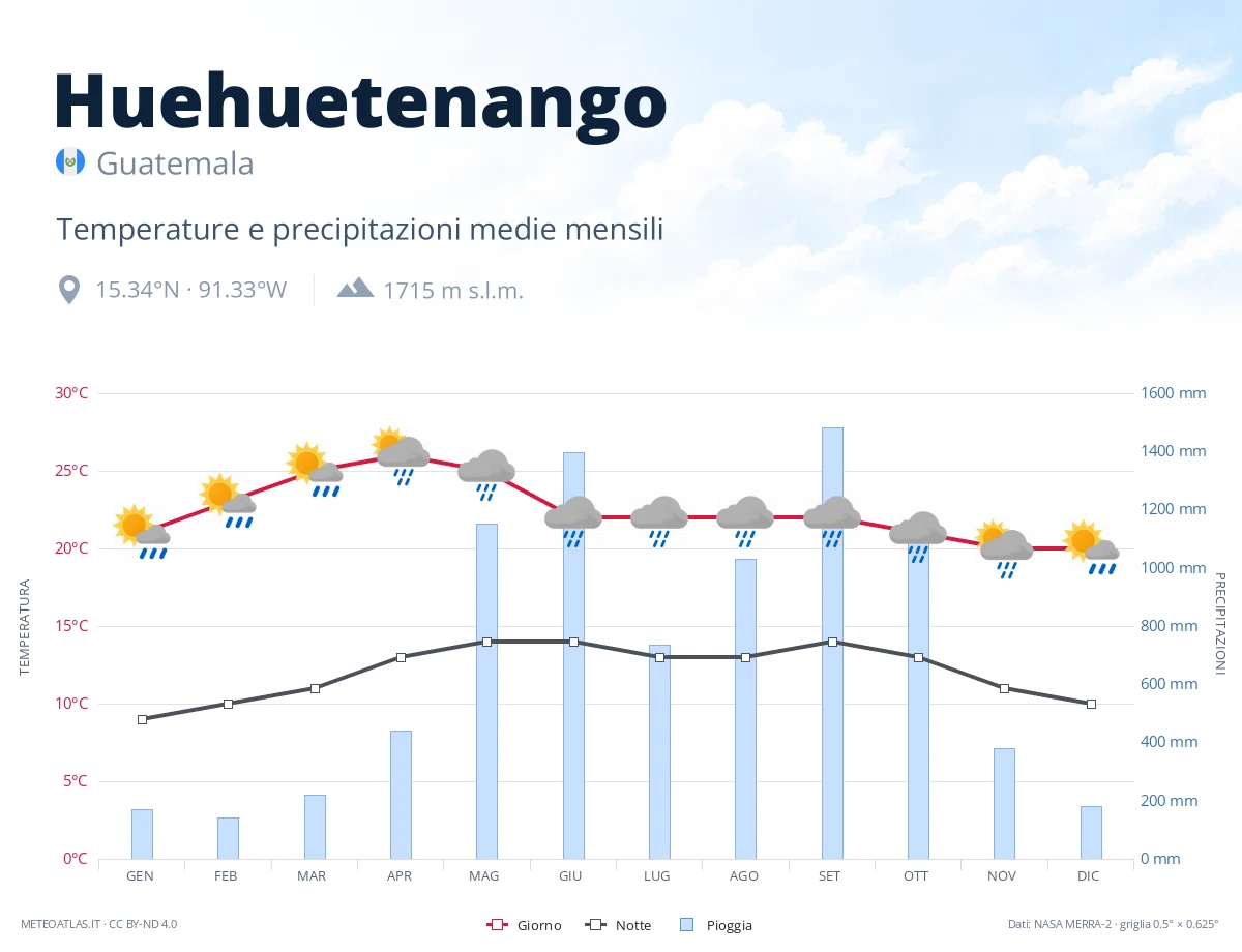 Huehuetenango - temperature e precipitazioni medie mensili