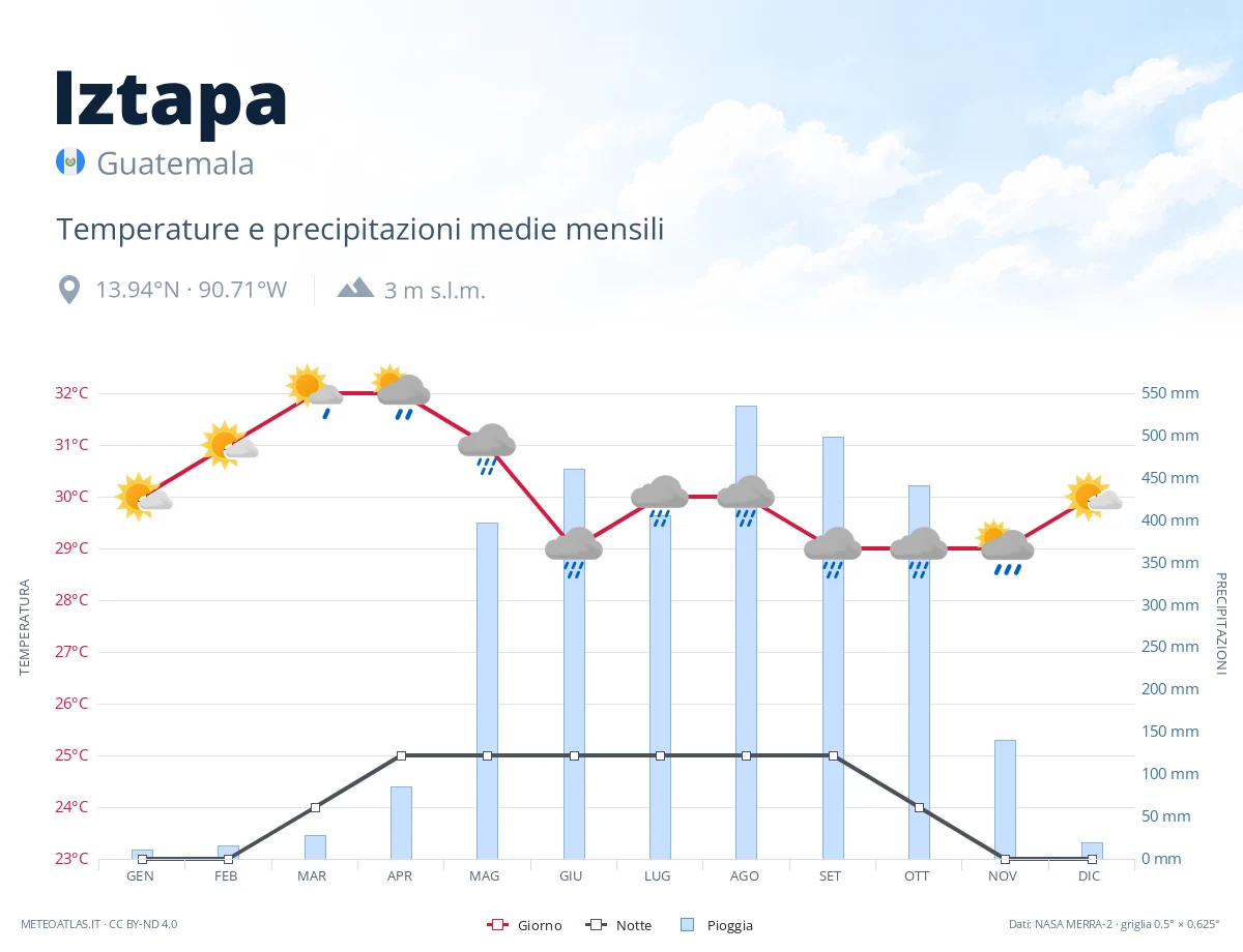 Iztapa - temperature e precipitazioni medie mensili