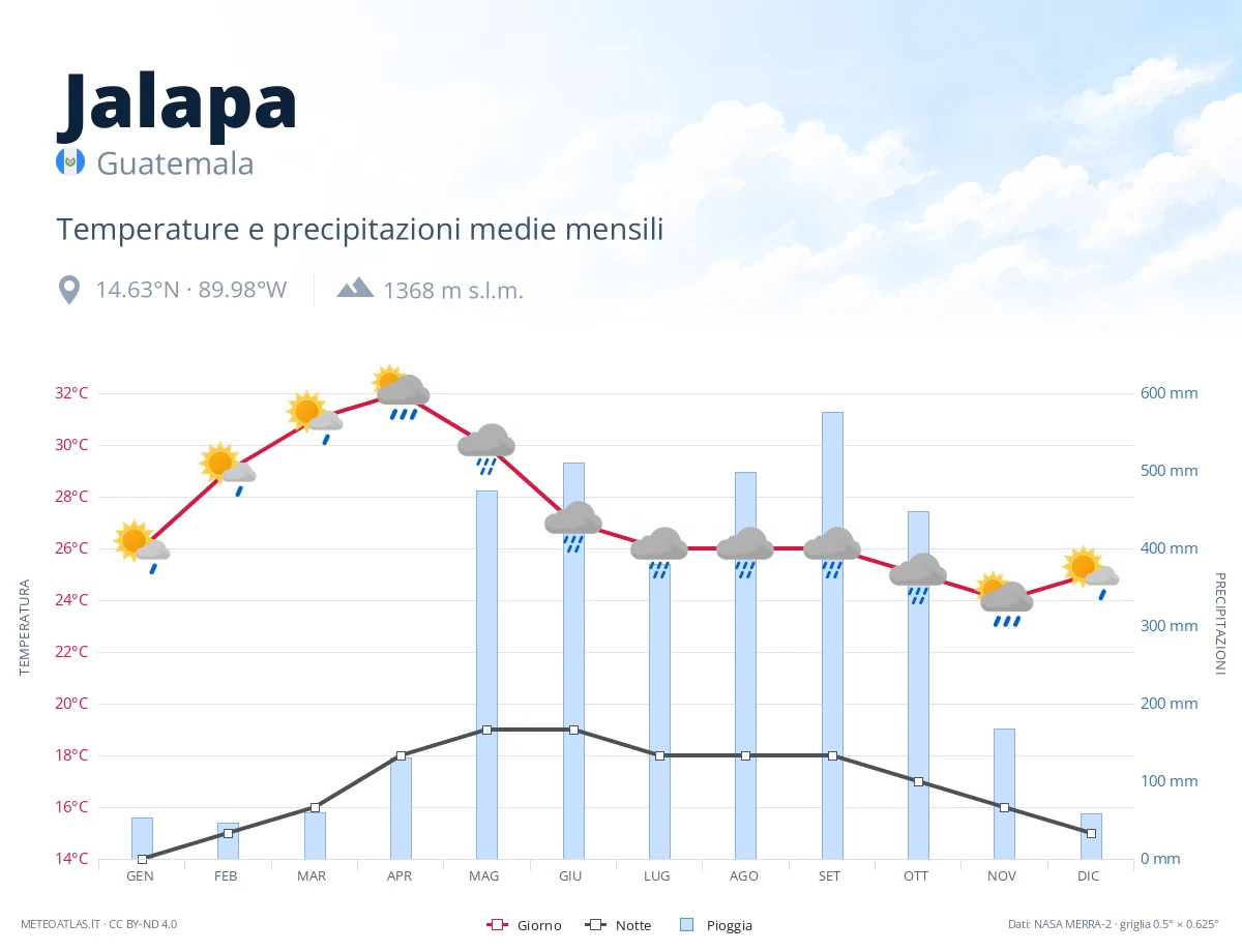 Jalapa - temperature e precipitazioni medie mensili
