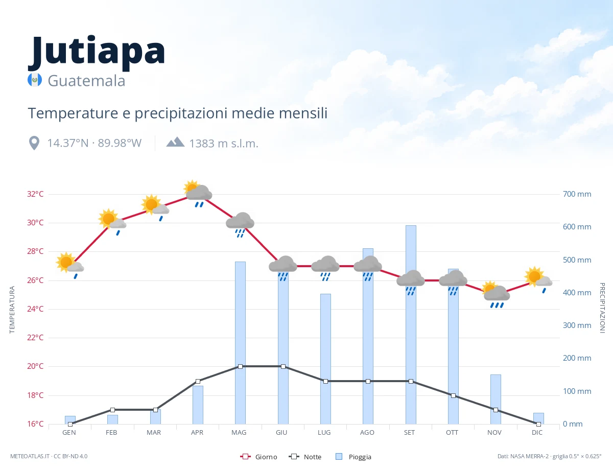 Jutiapa - temperature e precipitazioni medie mensili