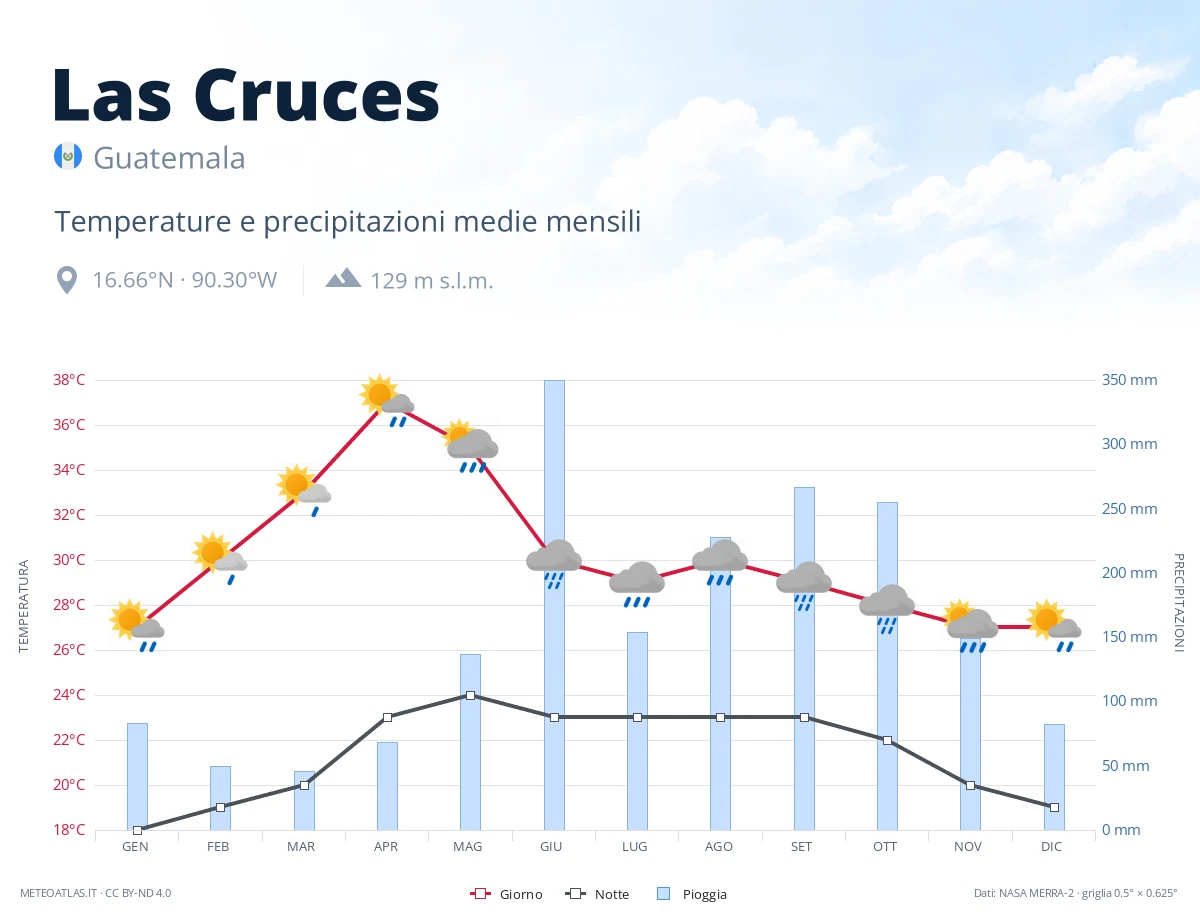 Las Cruces - temperature e precipitazioni medie mensili