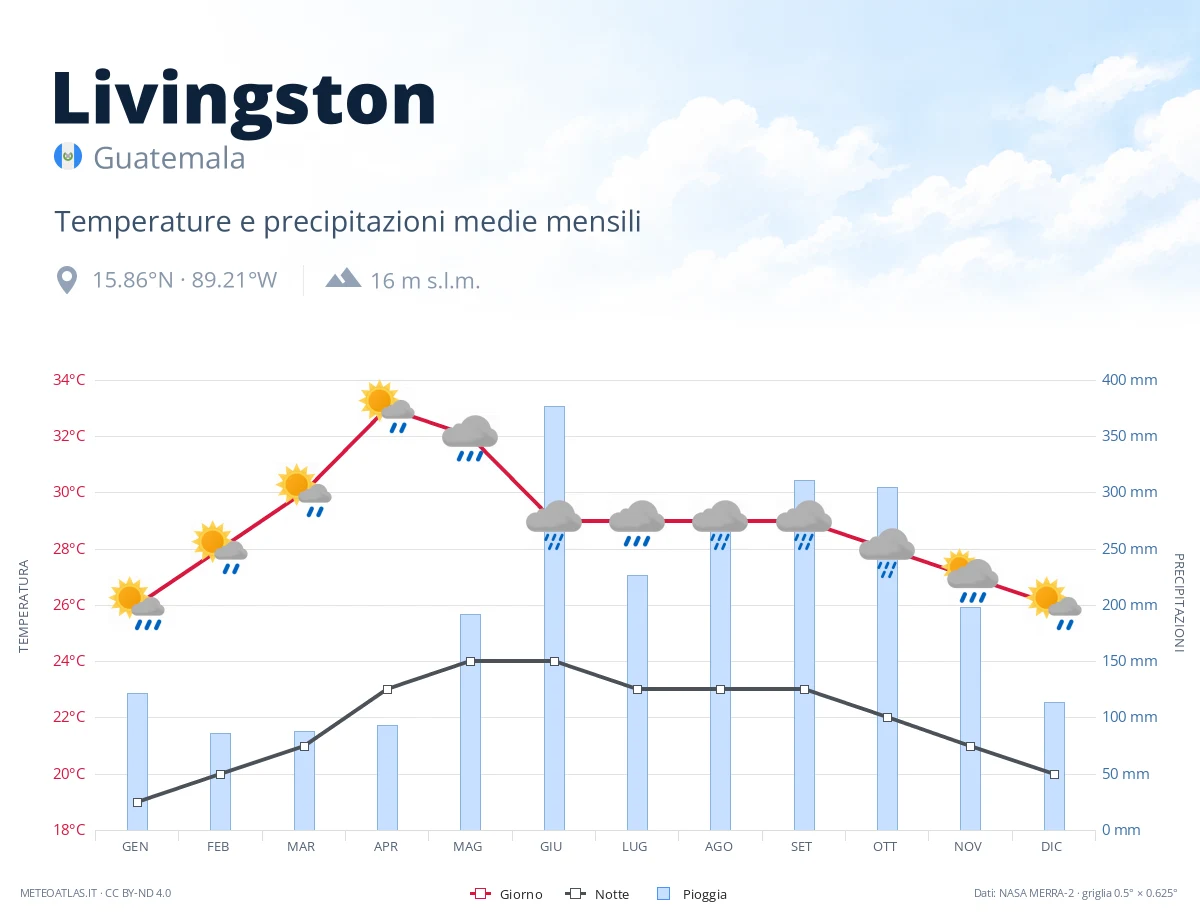 Livingston - temperature e precipitazioni medie mensili