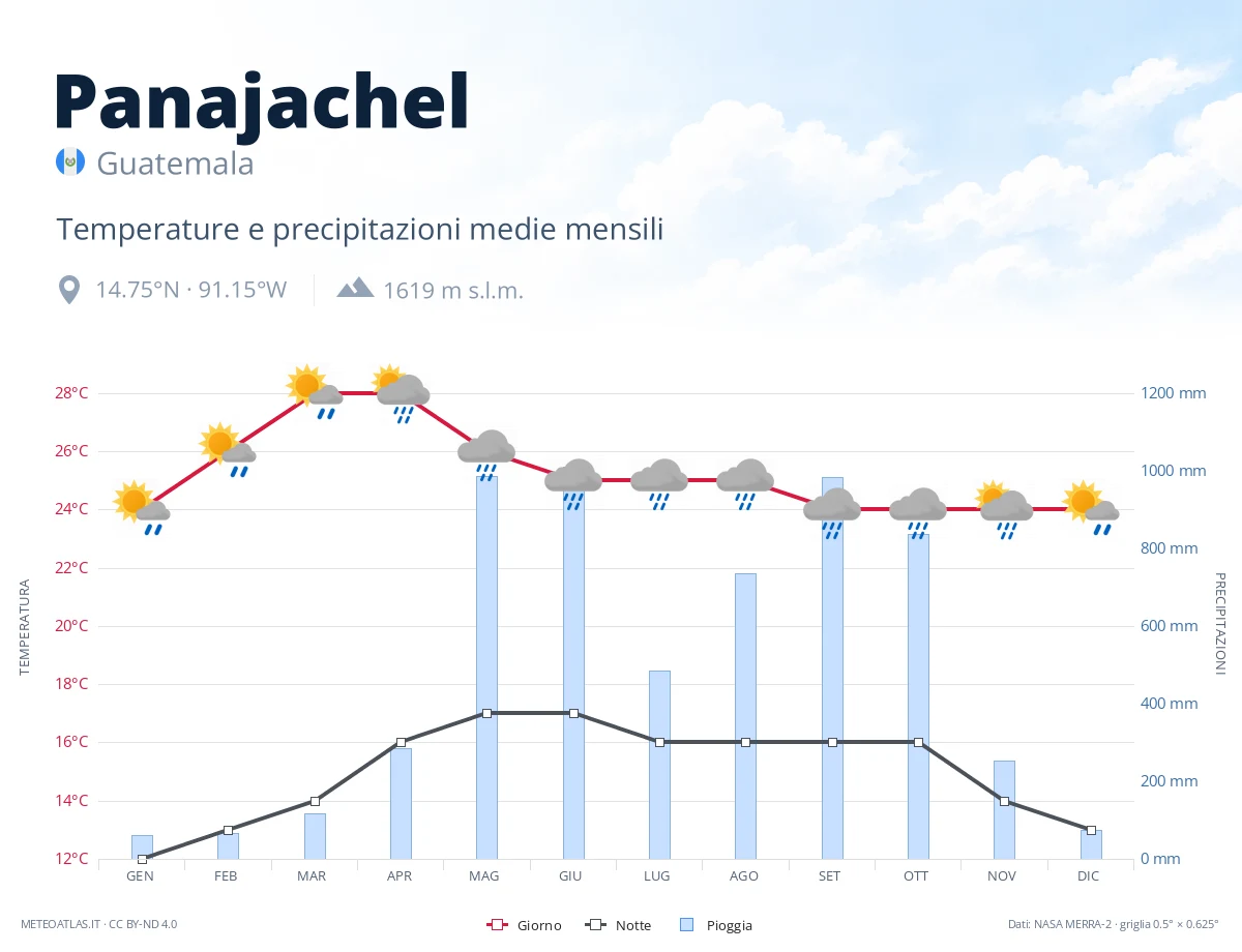 Panajachel - temperature e precipitazioni medie mensili