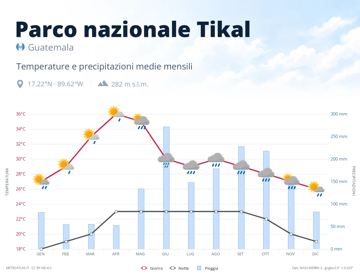 Parco nazionale Tikal - temperature e precipitazioni medie mensili