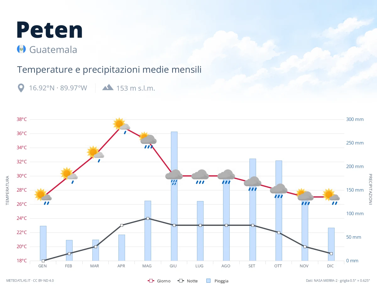 Peten - temperature e precipitazioni medie mensili