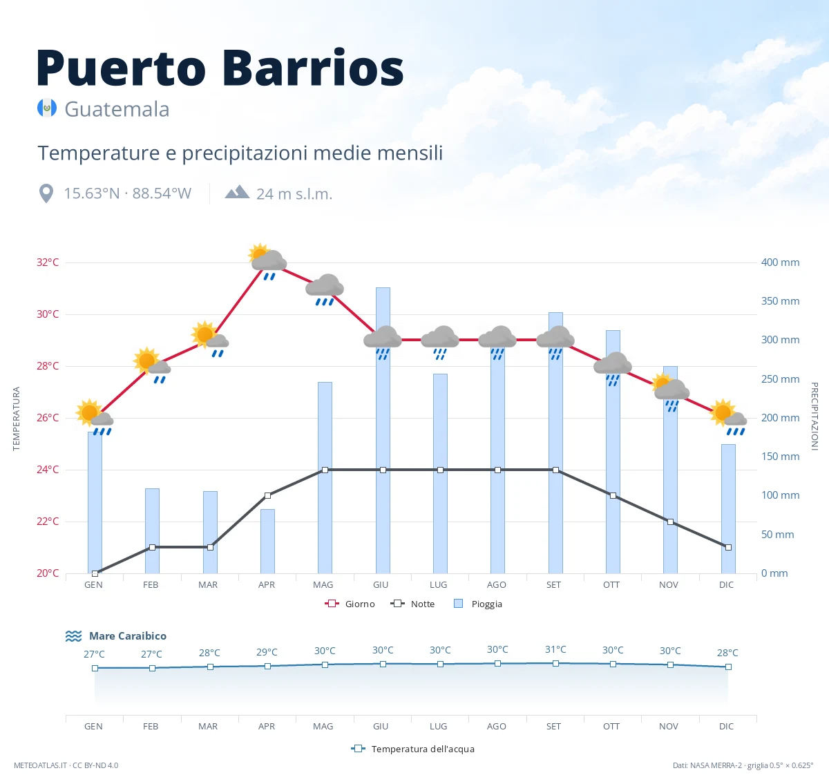 Puerto Barrios - temperature e precipitazioni medie mensili