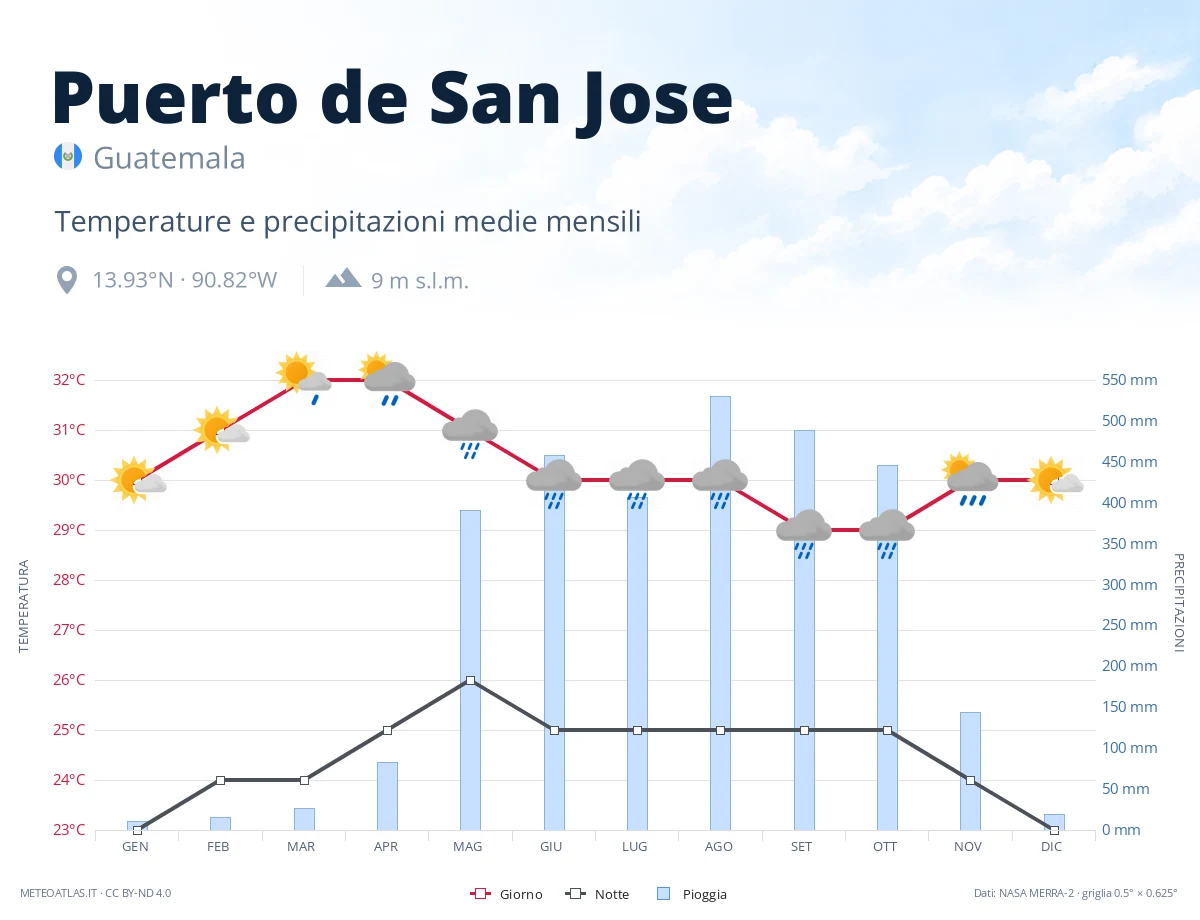 Puerto de San Jose - temperature e precipitazioni medie mensili