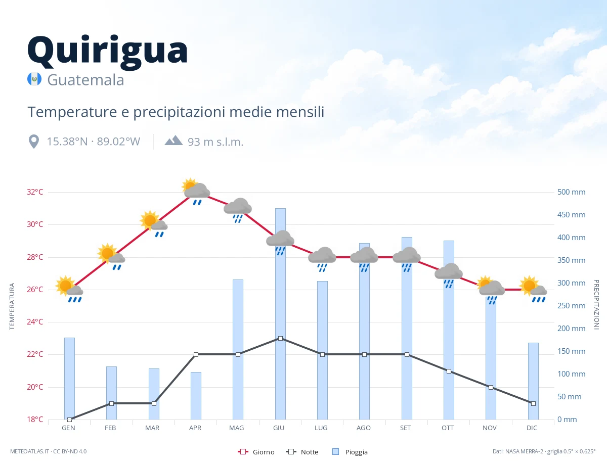Quirigua - temperature e precipitazioni medie mensili