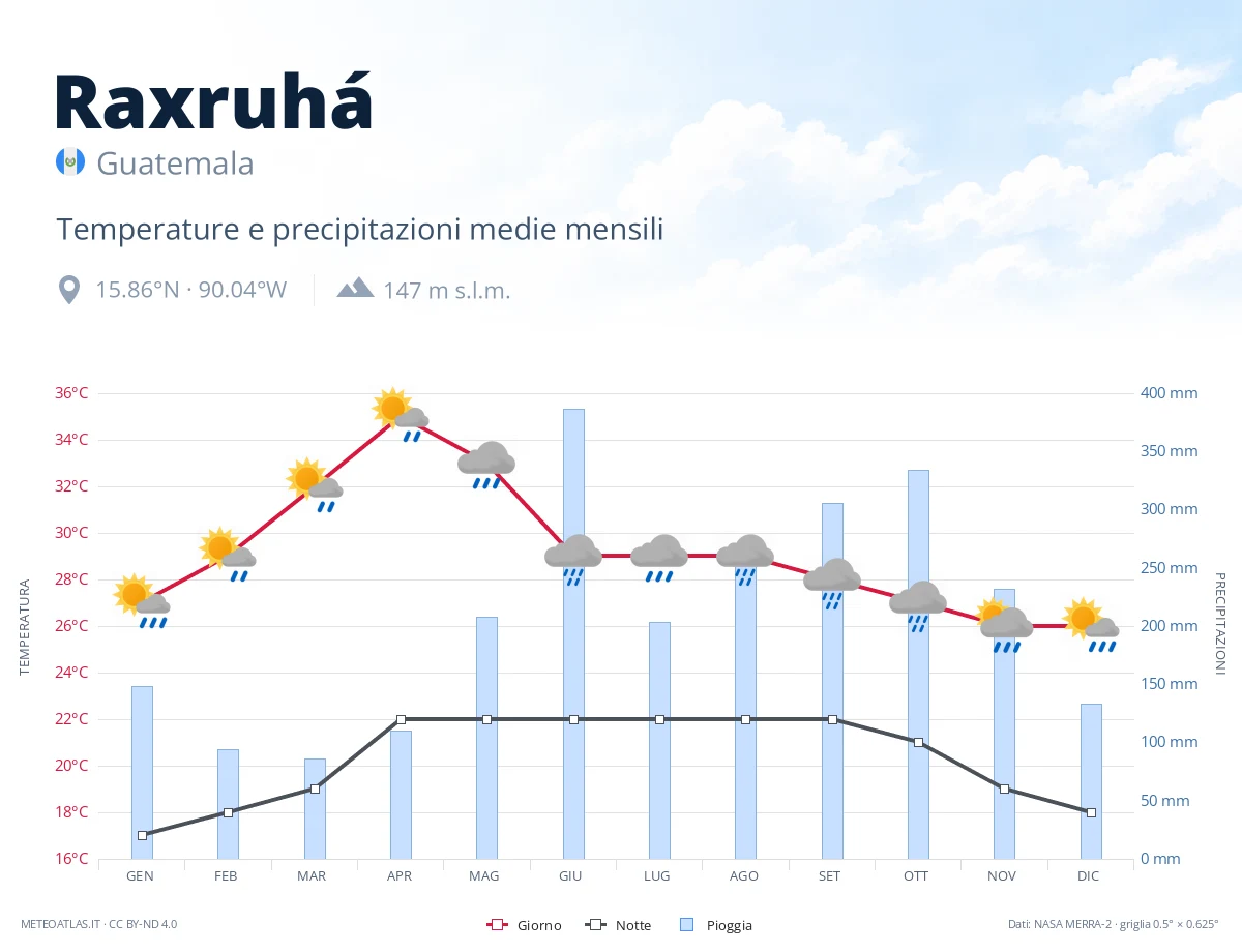 Raxruhá - temperature e precipitazioni medie mensili