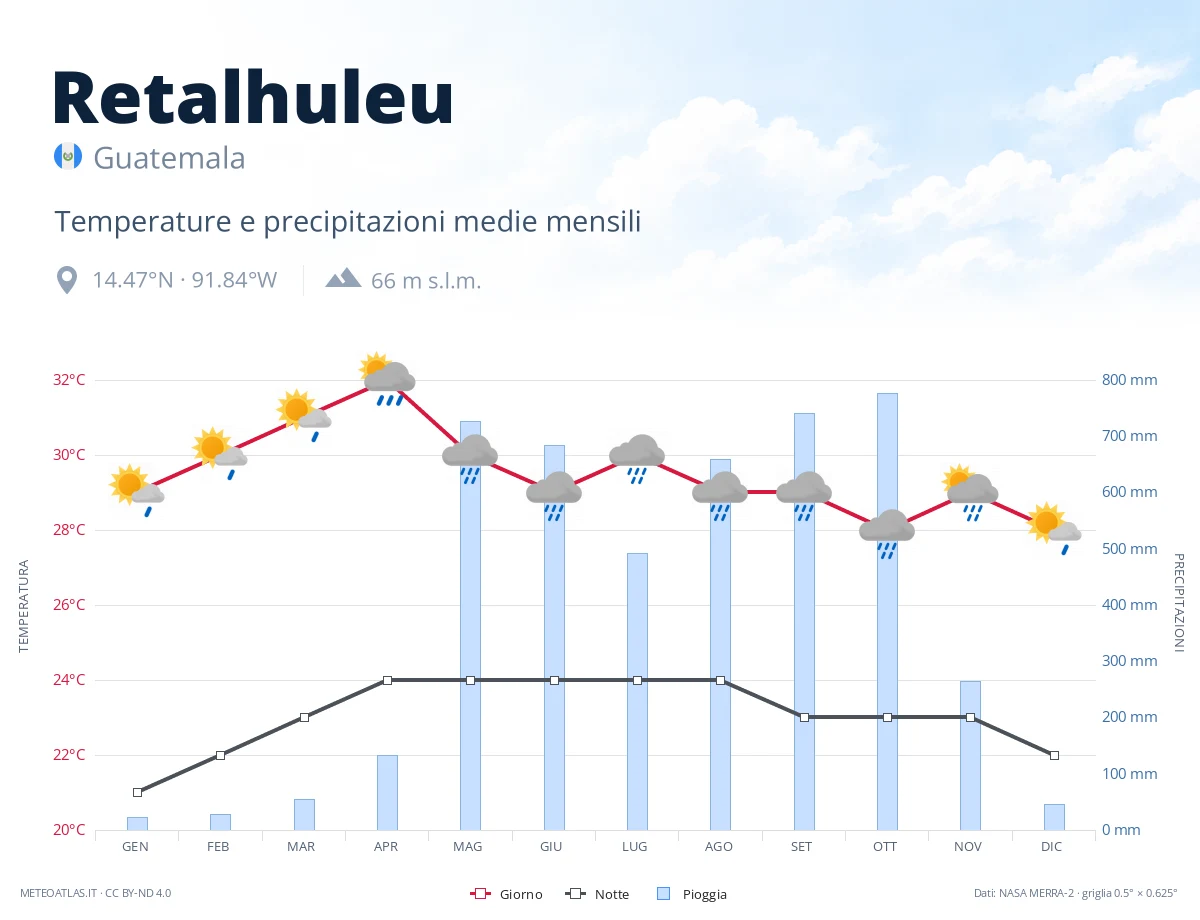 Retalhuleu - temperature e precipitazioni medie mensili