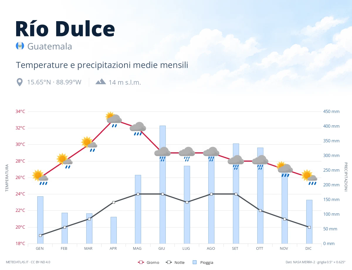 Río Dulce - temperature e precipitazioni medie mensili