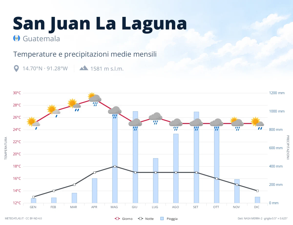 San Juan La Laguna - temperature e precipitazioni medie mensili