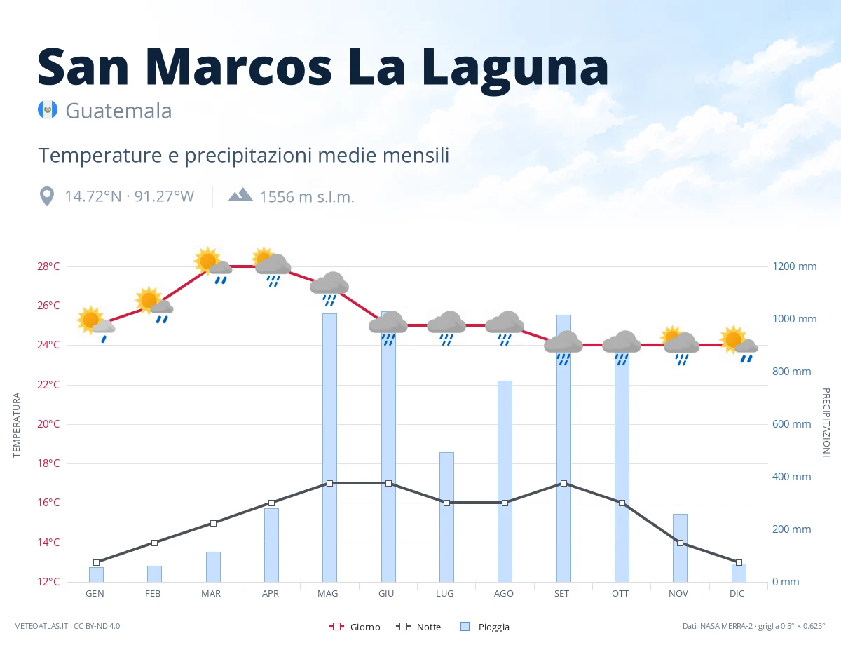 San Marcos La Laguna - temperature e precipitazioni medie mensili