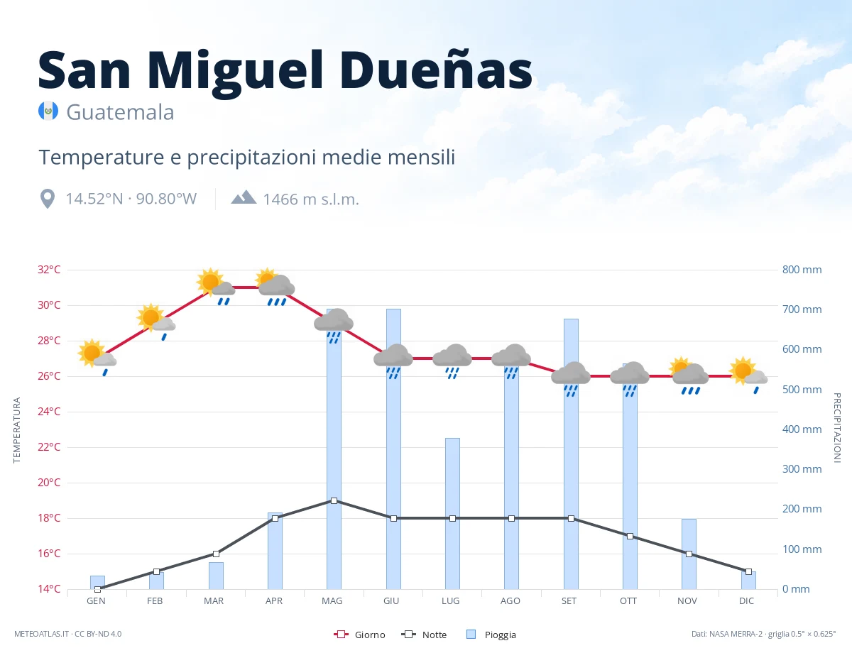 San Miguel Dueñas - temperature e precipitazioni medie mensili