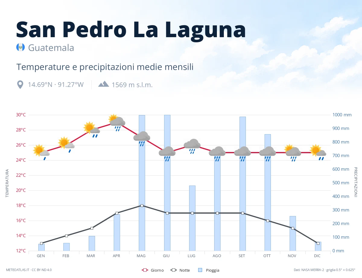 San Pedro La Laguna - temperature e precipitazioni medie mensili