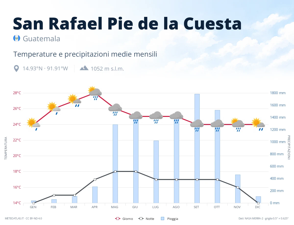San Rafael Pie de la Cuesta - temperature e precipitazioni medie mensili
