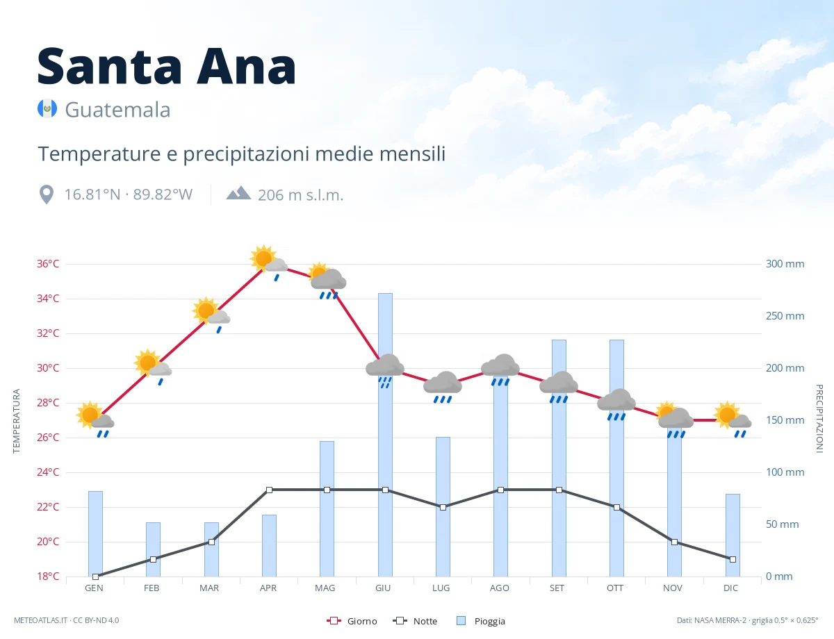Santa Ana - temperature e precipitazioni medie mensili