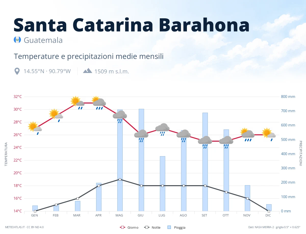 Santa Catarina Barahona - temperature e precipitazioni medie mensili