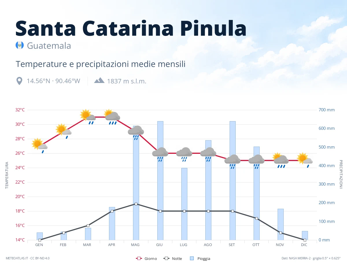 Santa Catarina Pinula - temperature e precipitazioni medie mensili