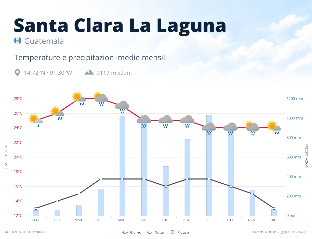 Santa Clara La Laguna - temperature e precipitazioni medie mensili