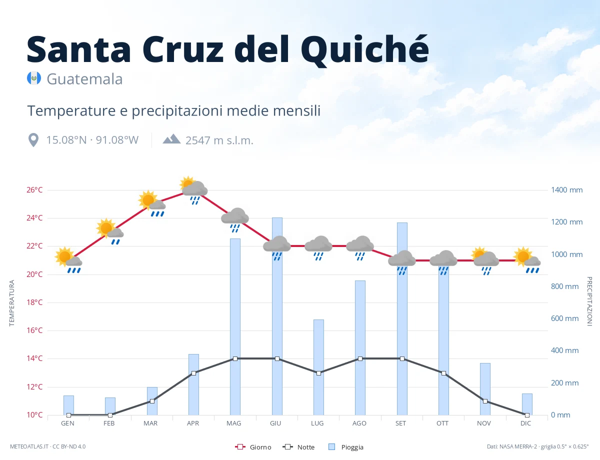 Santa Cruz del Quiché - temperature e precipitazioni medie mensili