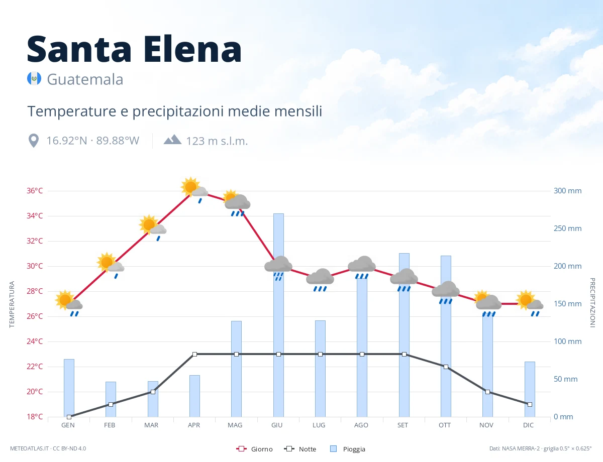 Santa Elena - temperature e precipitazioni medie mensili