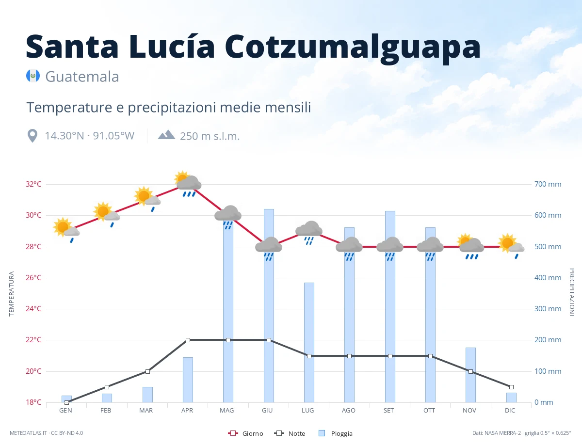 Santa Lucía Cotzumalguapa - temperature e precipitazioni medie mensili