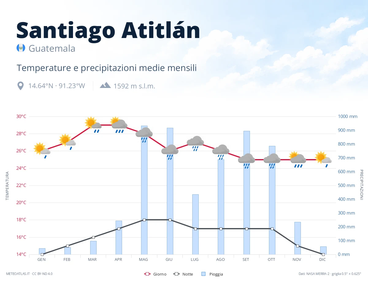 Santiago Atitlán - temperature e precipitazioni medie mensili