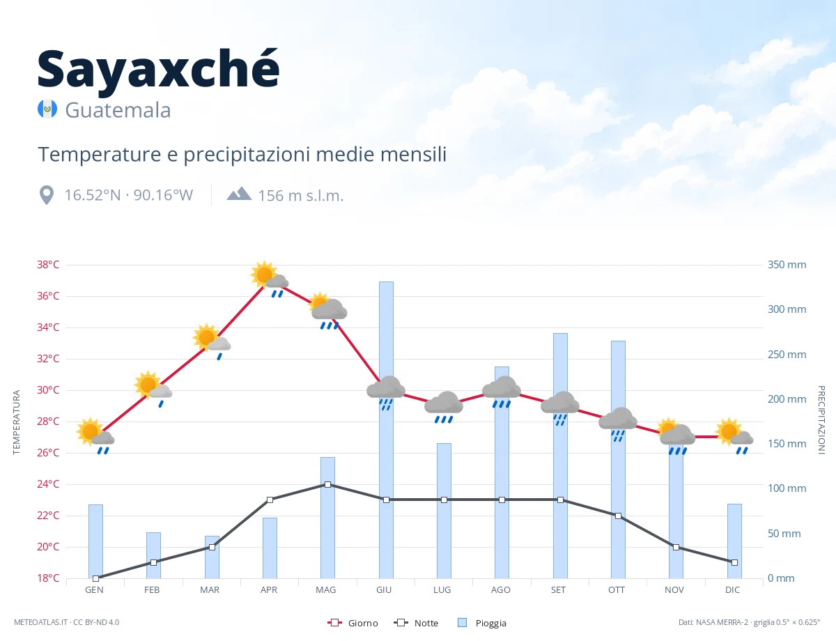 Sayaxché - temperature e precipitazioni medie mensili