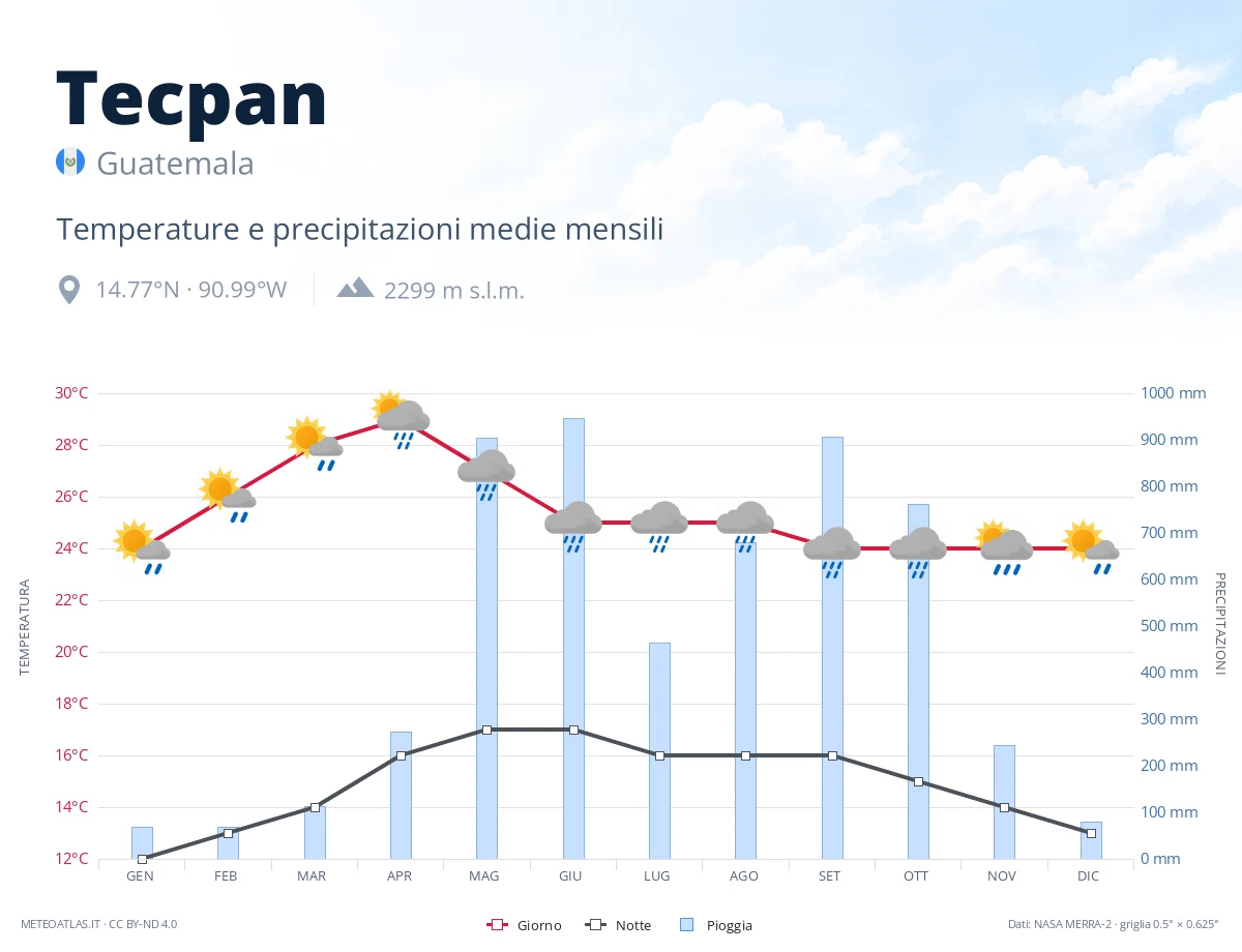 Tecpan - temperature e precipitazioni medie mensili