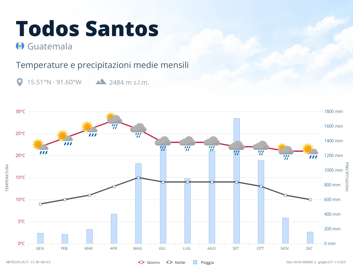 Todos Santos - temperature e precipitazioni medie mensili